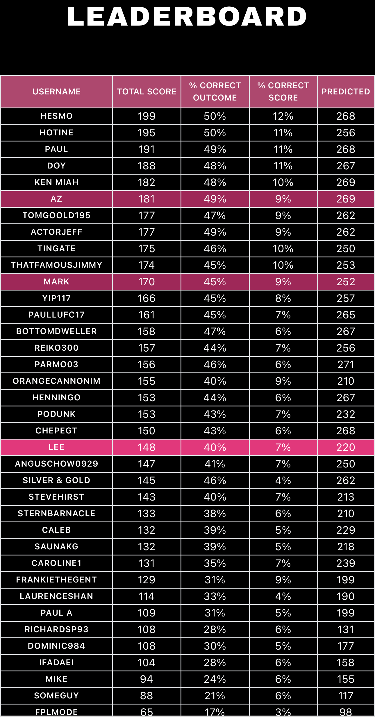 Leaderboard screenshot